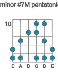 Guitar scale for F# minor #7M pentatonic in position 10